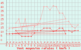 Courbe de la force du vent pour Madridejos
