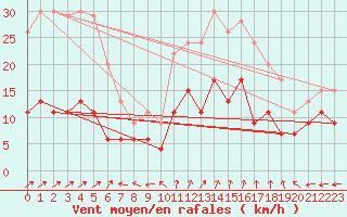 Courbe de la force du vent pour Guret Saint-Laurent (23)