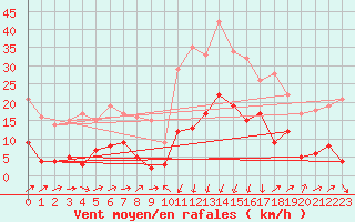 Courbe de la force du vent pour Formigures (66)