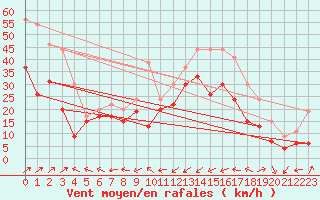 Courbe de la force du vent pour Ile Rousse (2B)