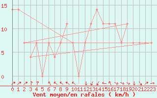 Courbe de la force du vent pour Loferer Alm