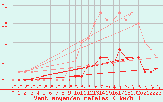 Courbe de la force du vent pour Clermont de l
