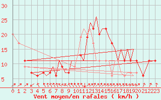 Courbe de la force du vent pour Hawarden