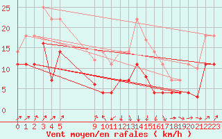 Courbe de la force du vent pour Calanda