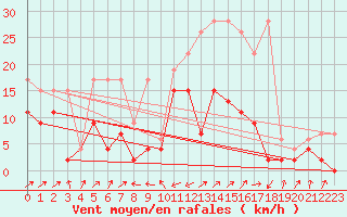 Courbe de la force du vent pour Boltigen