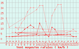 Courbe de la force du vent pour Stabio