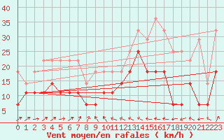 Courbe de la force du vent pour Helsinki Kaisaniemi