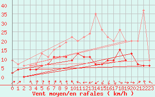 Courbe de la force du vent pour Ble / Mulhouse (68)