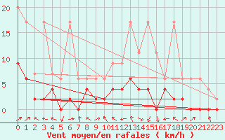 Courbe de la force du vent pour Gsgen