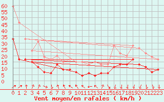 Courbe de la force du vent pour Troyes (10)