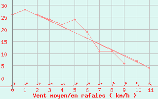 Courbe de la force du vent pour Tateyama