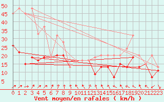 Courbe de la force du vent pour Moleson (Sw)