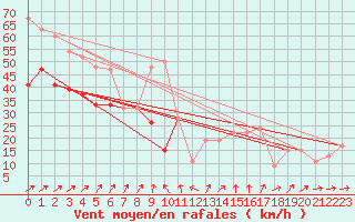 Courbe de la force du vent pour Valley