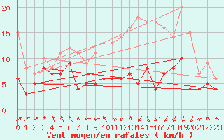 Courbe de la force du vent pour Stuttgart / Schnarrenberg