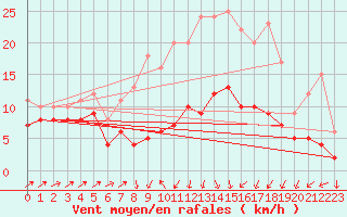 Courbe de la force du vent pour Harzgerode