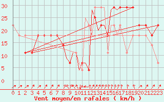 Courbe de la force du vent pour Casement Aerodrome