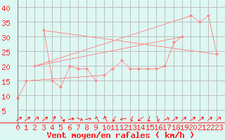 Courbe de la force du vent pour Monte Cimone