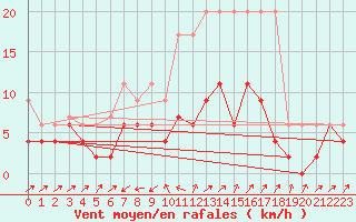 Courbe de la force du vent pour Stabio