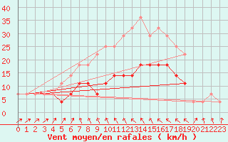 Courbe de la force du vent pour Rimnicu Sarat