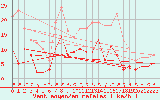 Courbe de la force du vent pour Andernach