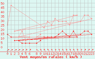 Courbe de la force du vent pour Gand (Be)