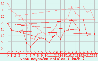 Courbe de la force du vent pour Werl