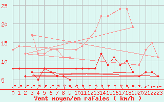 Courbe de la force du vent pour Cerisy la Salle (50)