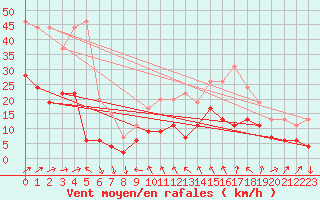 Courbe de la force du vent pour Cannes (06)