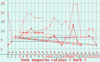 Courbe de la force du vent pour Berne Liebefeld (Sw)