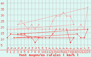 Courbe de la force du vent pour Helsinki Kumpula