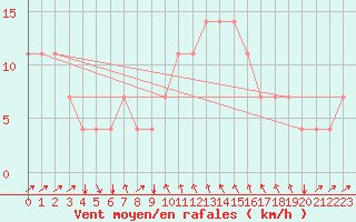 Courbe de la force du vent pour Koblenz Falckenstein