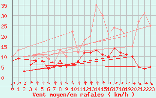 Courbe de la force du vent pour Lanvoc (29)