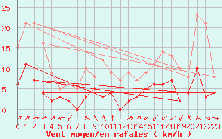 Courbe de la force du vent pour Aix-en-Provence (13)