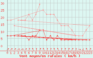 Courbe de la force du vent pour Puolanka Paljakka