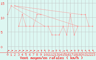 Courbe de la force du vent pour Enontekio Nakkala