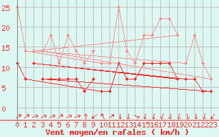 Courbe de la force du vent pour Melle (Be)