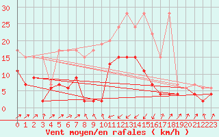 Courbe de la force du vent pour Boltigen