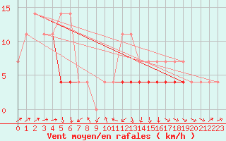 Courbe de la force du vent pour Baisoara