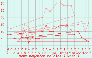 Courbe de la force du vent pour Le Puy - Loudes (43)