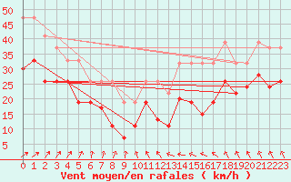 Courbe de la force du vent pour Fair Isle