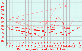 Courbe de la force du vent pour Weybourne