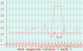 Courbe de la force du vent pour Ruhnu