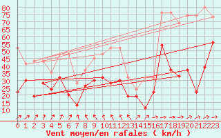 Courbe de la force du vent pour Titlis