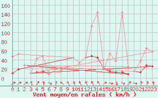 Courbe de la force du vent pour Gornergrat