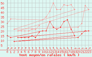 Courbe de la force du vent pour Portglenone