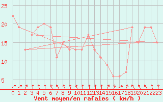 Courbe de la force du vent pour Pembrey Sands