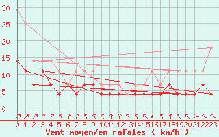 Courbe de la force du vent pour Kemijarvi Airport