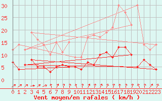 Courbe de la force du vent pour Chartres (28)