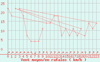 Courbe de la force du vent pour Loferer Alm