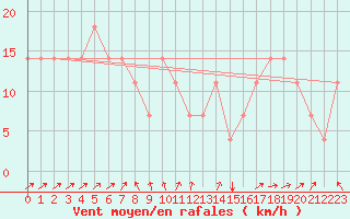 Courbe de la force du vent pour Kuemmersruck
